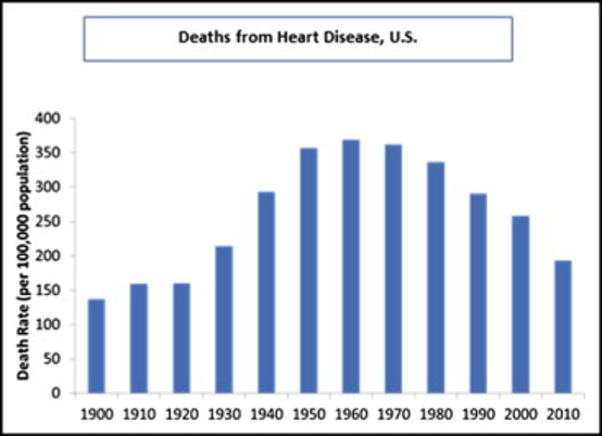 Deaths from Heart Disease, U.S.